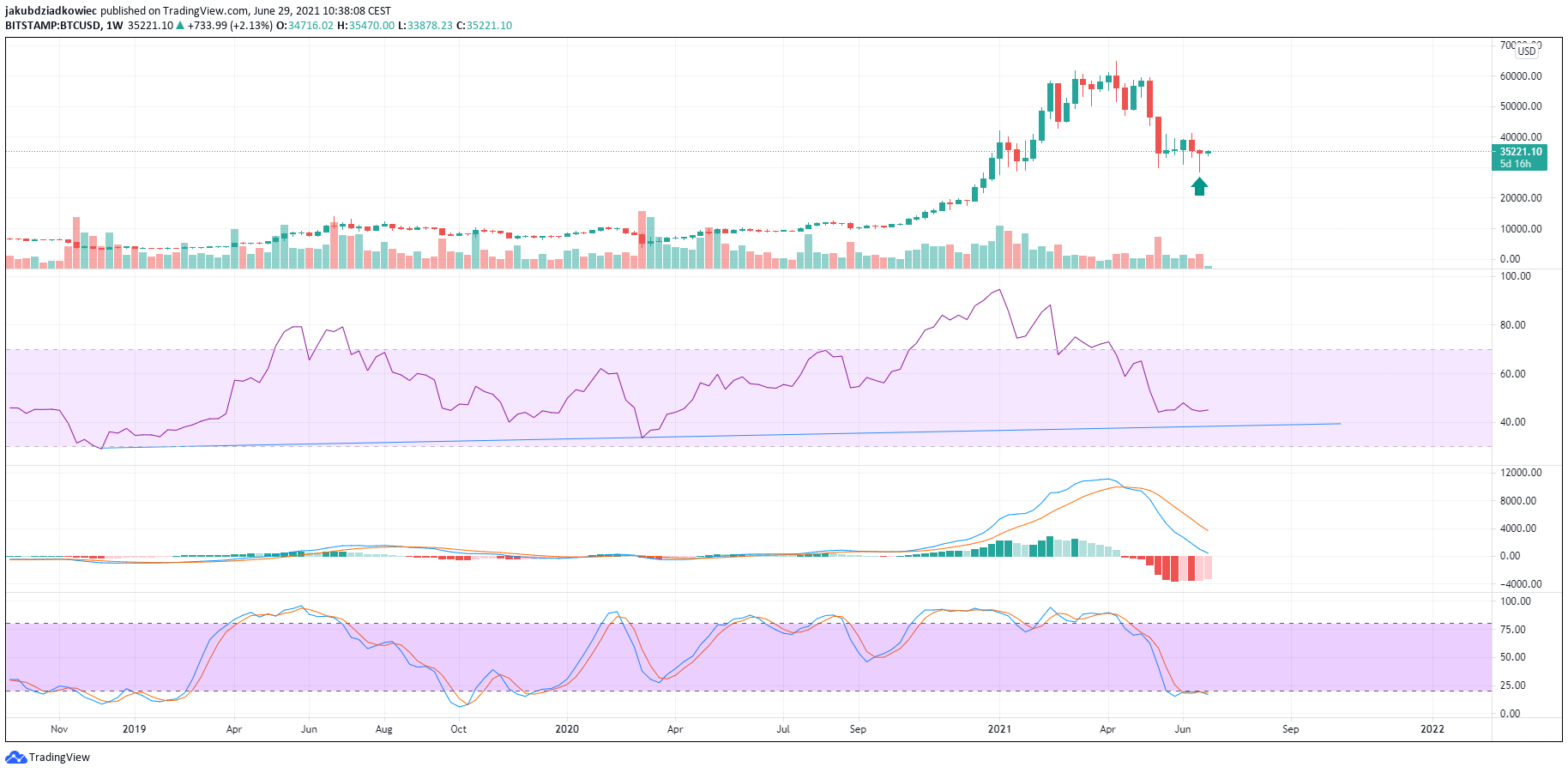 Wskaźniki techniczne tygodniowe Bitcoin