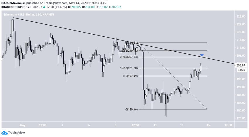 ETH retracement
