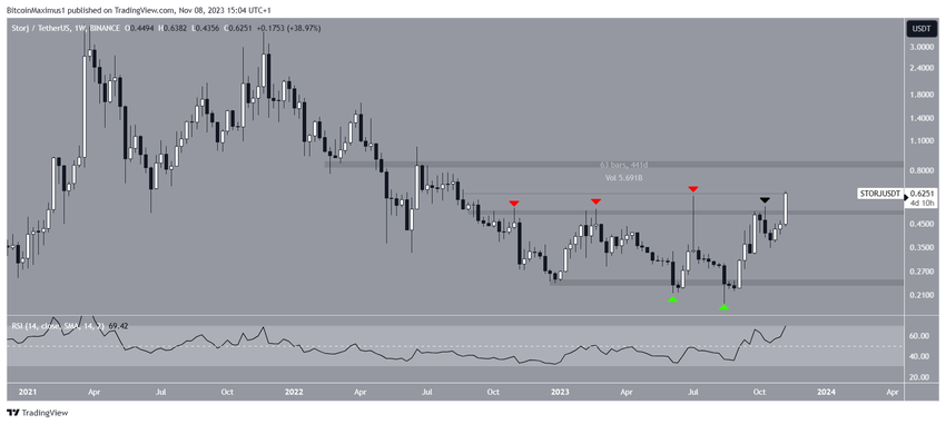 STORJ/USDT Weekly Chart