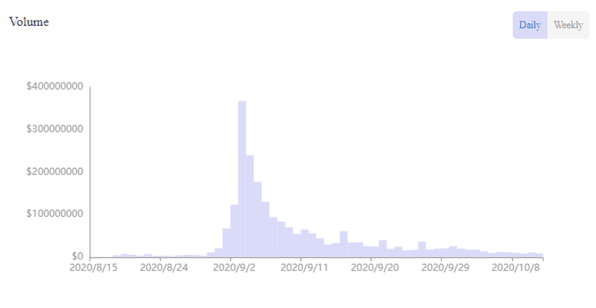 graph of trustswap volume spikes