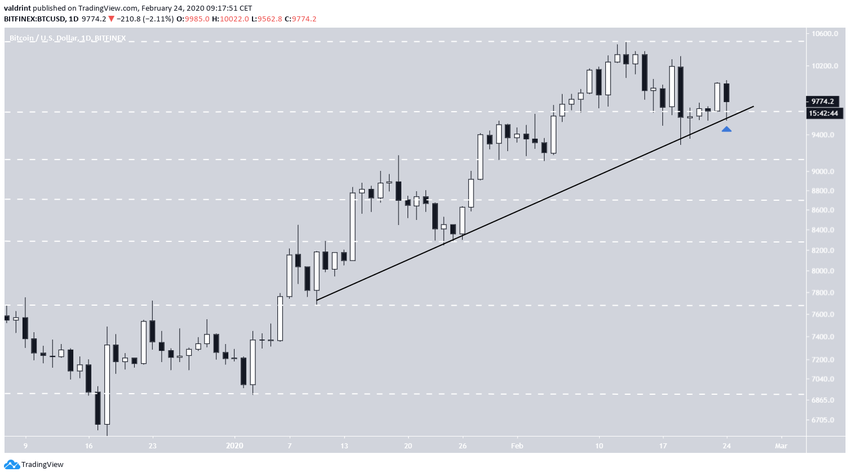 Bitcoin Ascending Support Line