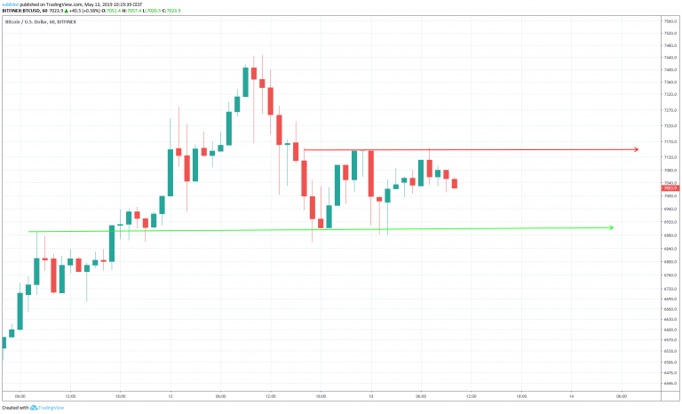 Bitcoin Short Term Horizontal Channel (May 13)
