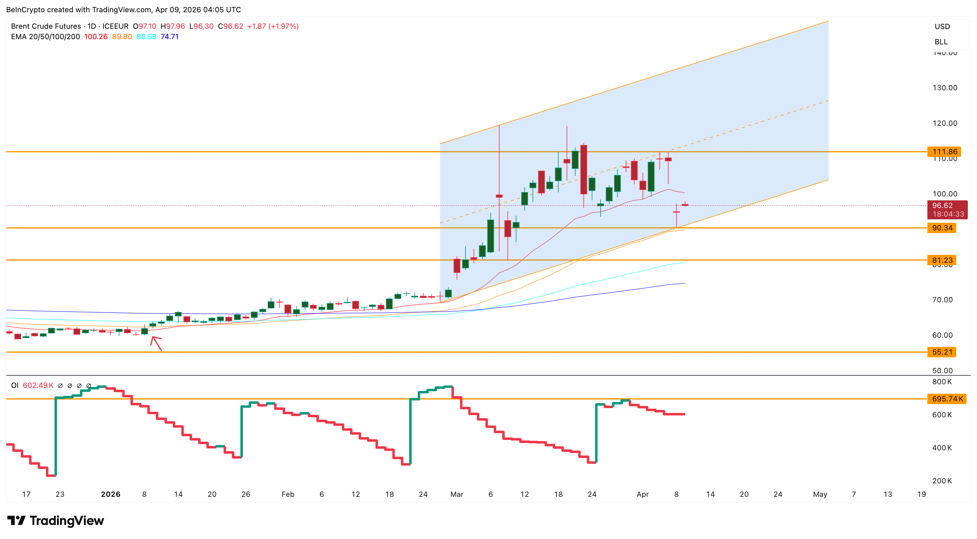 Brent Crude OI Short Covering