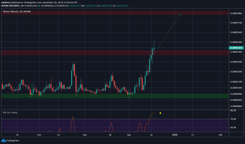 Theta Future Movement