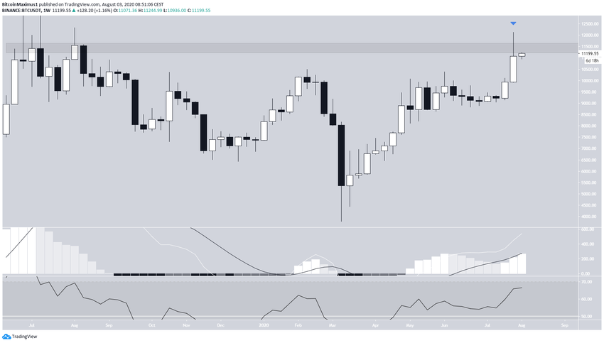Bitcoin's Weekly Close
