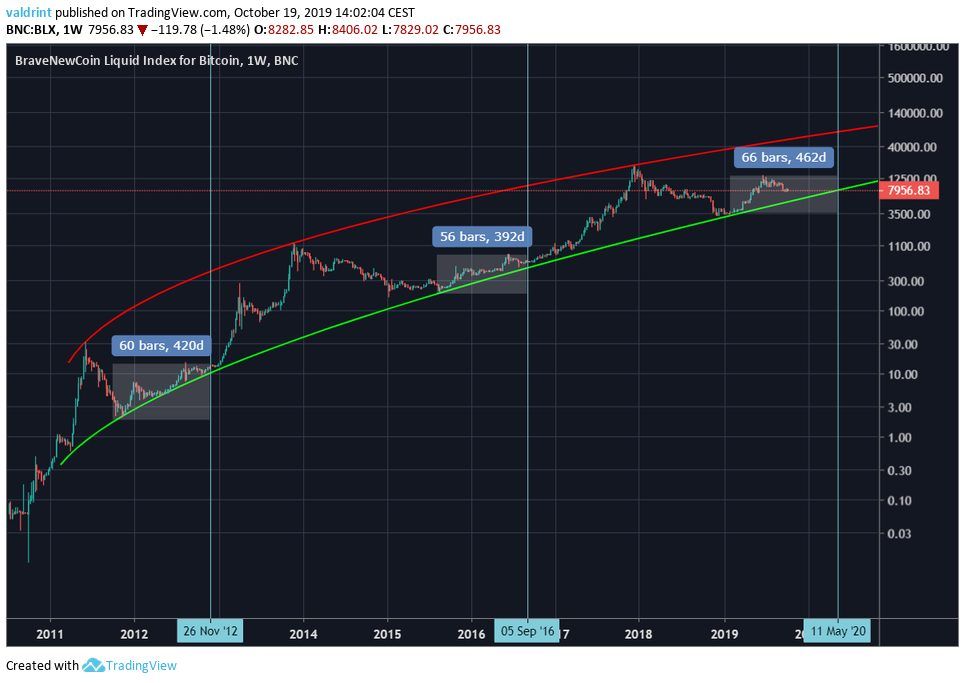 Halving consolidation