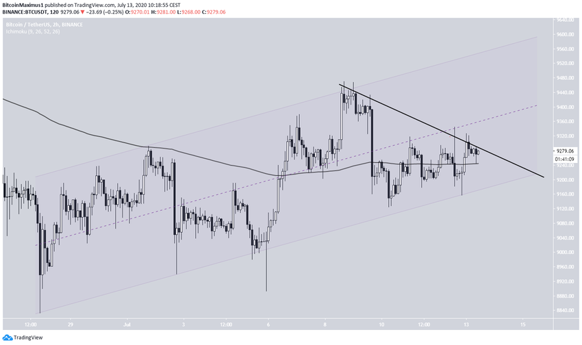 Bitcoin Ascending Channel