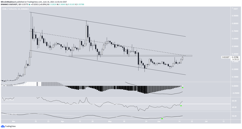 CHZ Altcoin Fiyat Hareketi