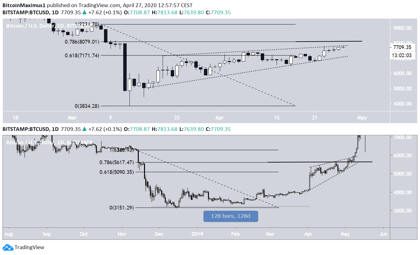 Bitcoin April Comparison