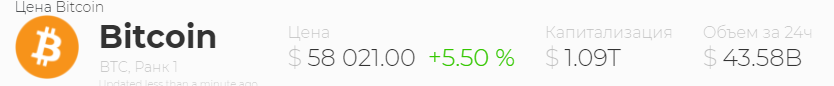 Цена биткоина