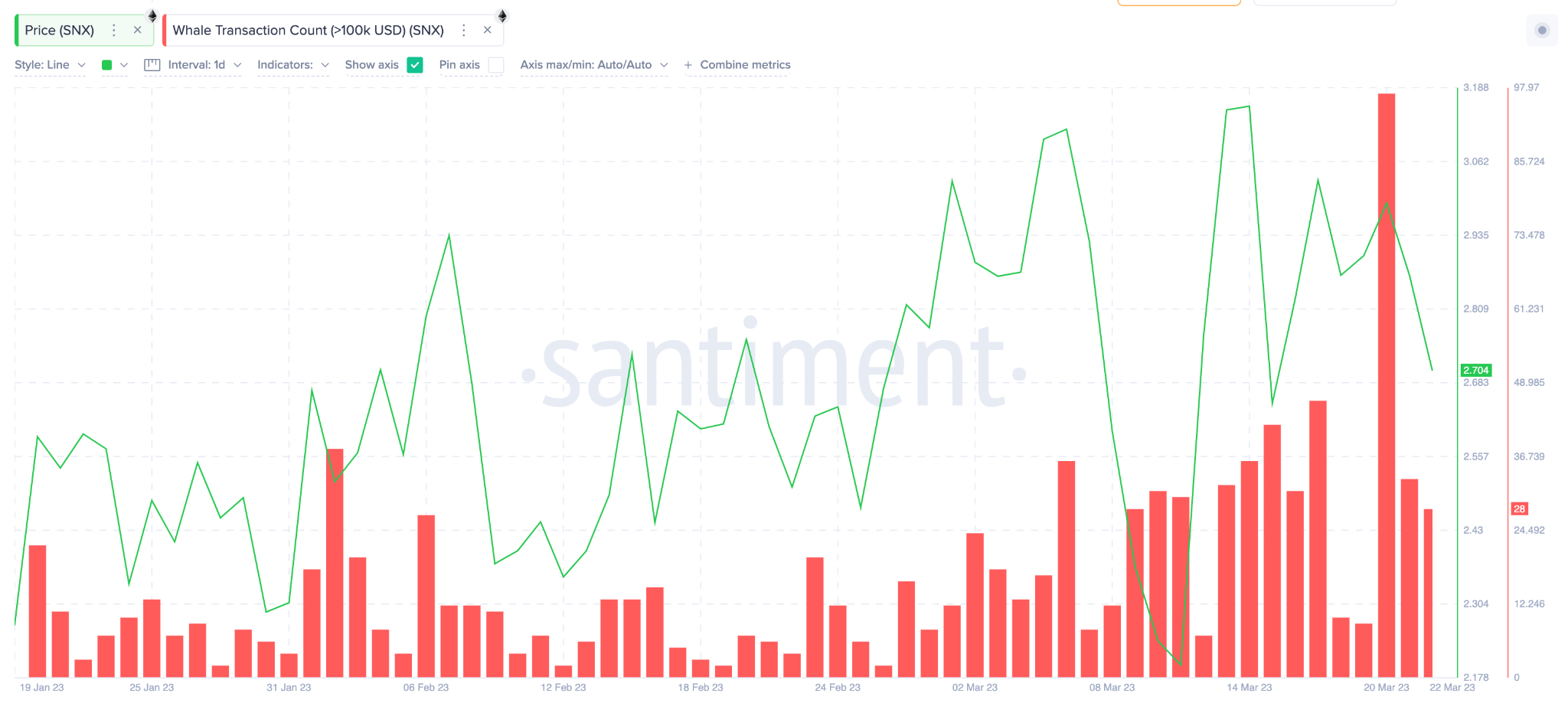 Synthentix (SNX) Price vs. Crypto Whales Activity March 2023. 