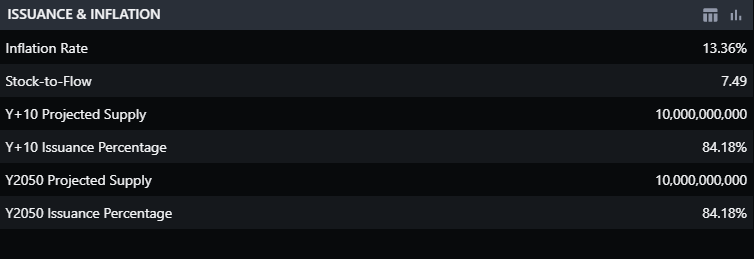 Tỷ lệ lạm phát của mạng Polygon.