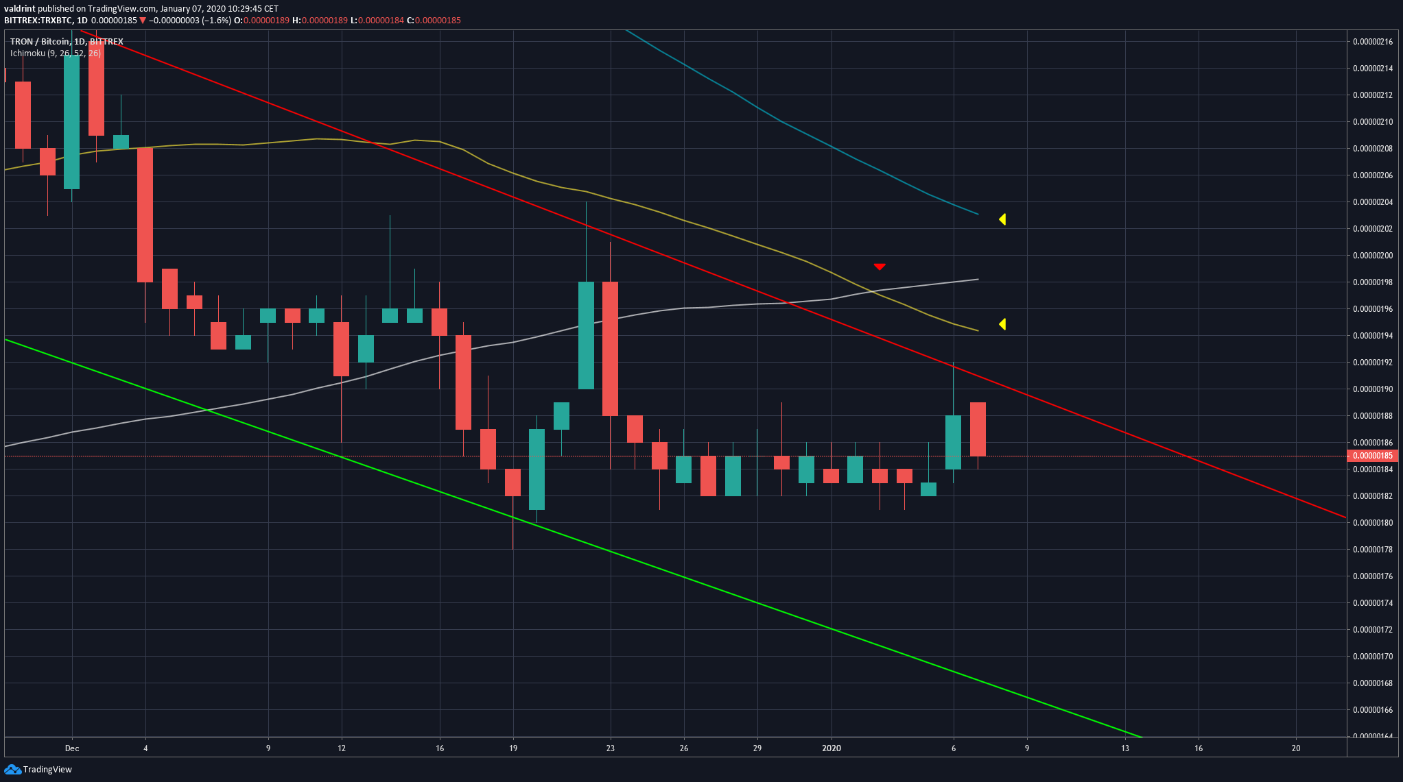 Tron Moving Averages