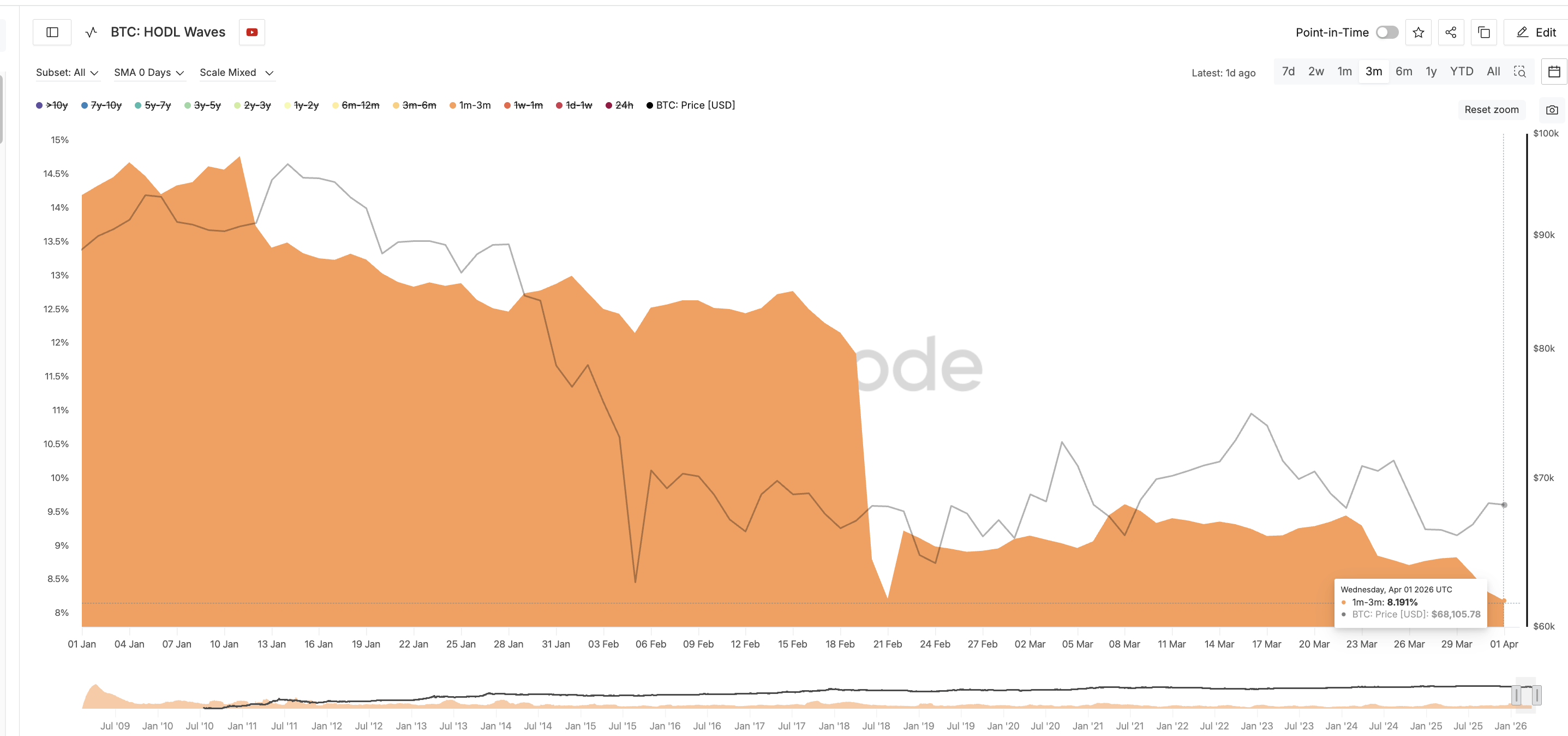 BTC HODL Waves 1m-3m Decline