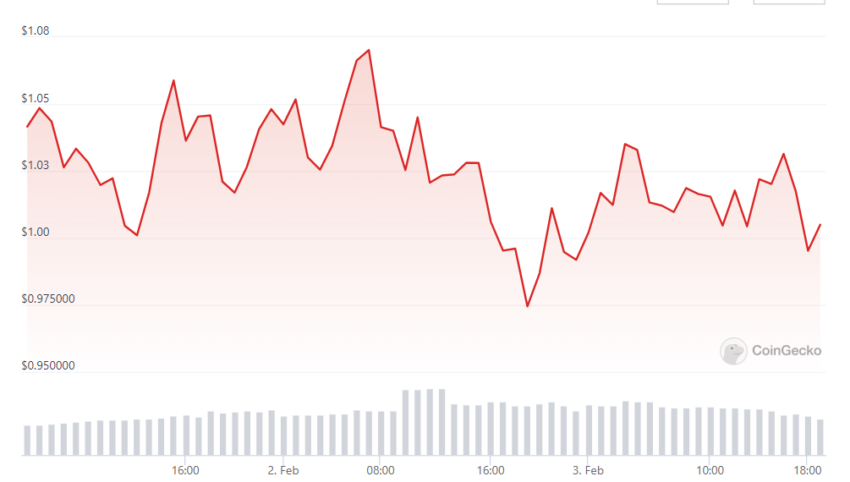 Djed traci powiązanie z dolarem