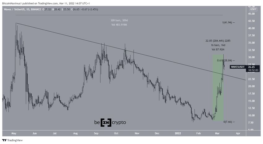 Dzienny wykres WAVES