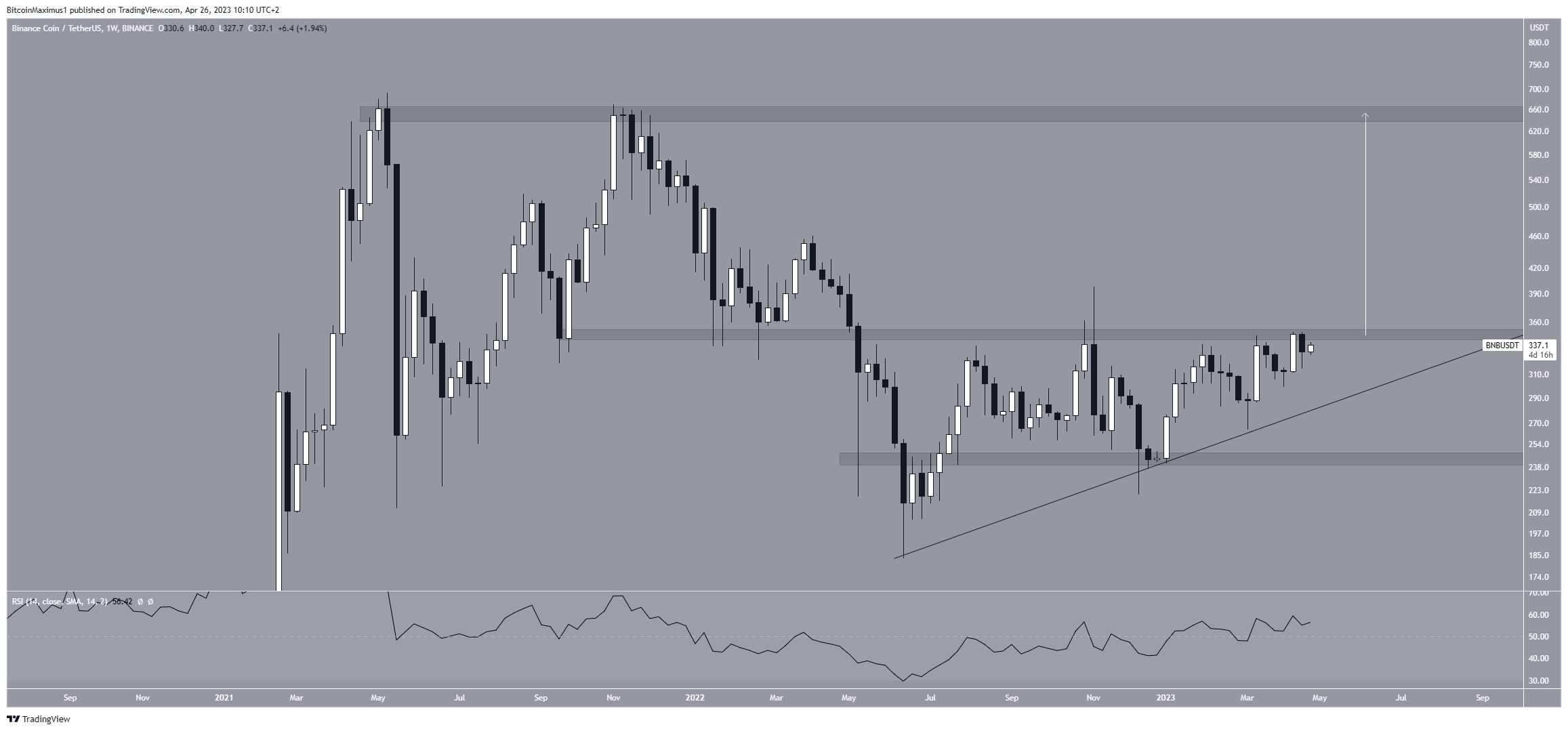 Preço do BNB, da Binance, continua em alta apesar da turbulência no mercado cripto