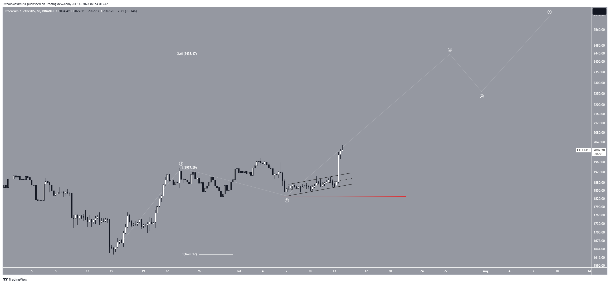 ETH/USDT Six-Hour Chart. Source: TradingView