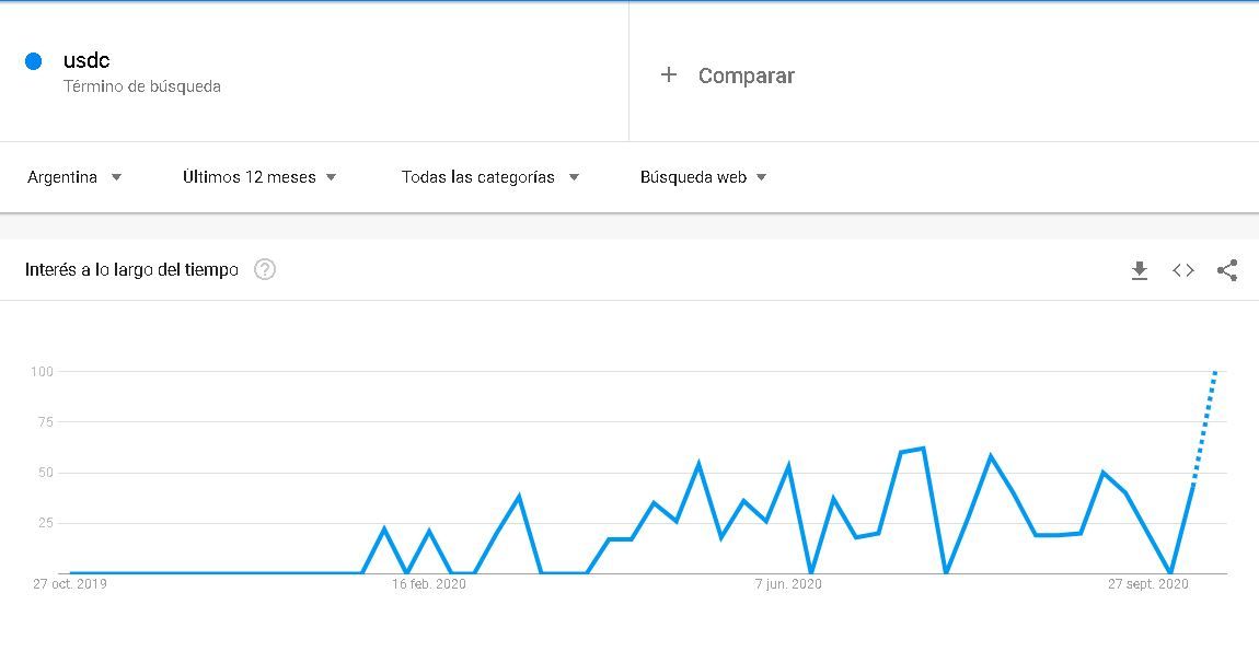 Puntuación de 100 en el término "USDC" según el indicador de Google Trends en Argentina.