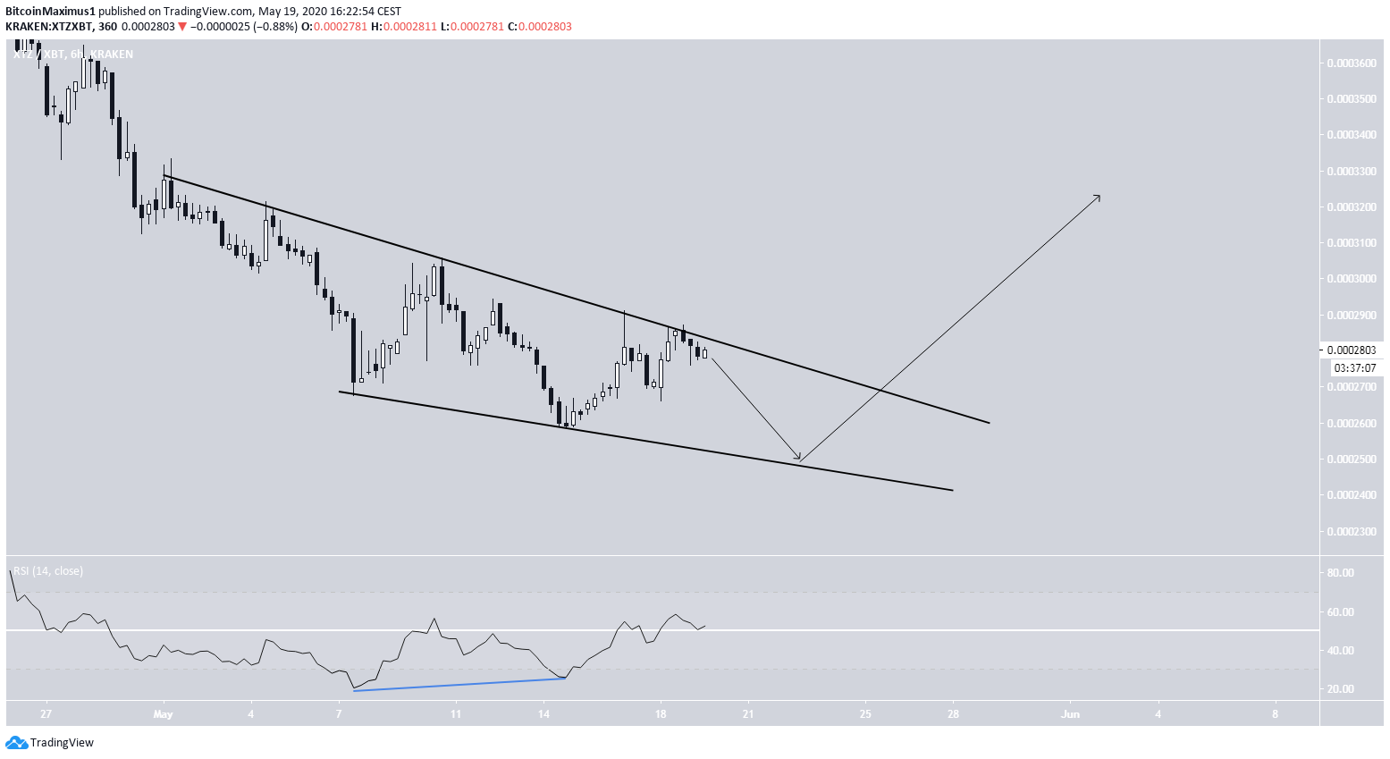XTZ Descending Wedge