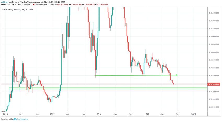 ETH Price