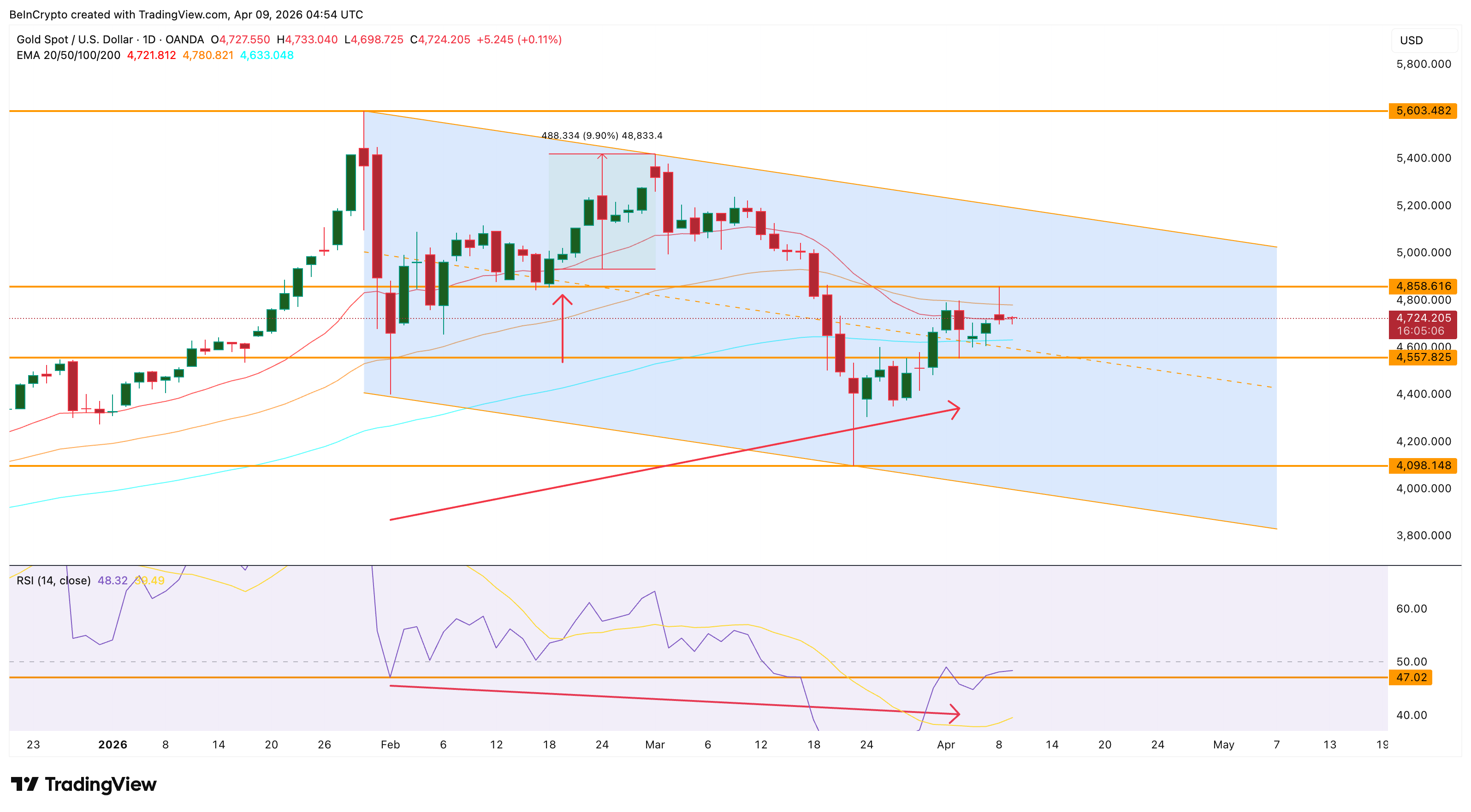 Cấu trúc RSI và EMA của vàng