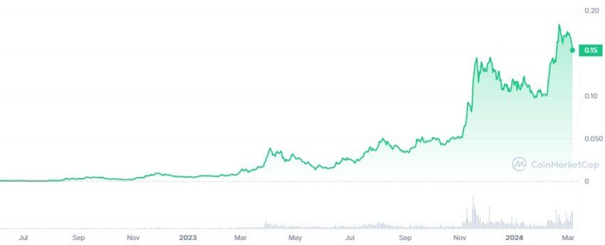 Kaspa (KAS) price chart from CoinMarketCap