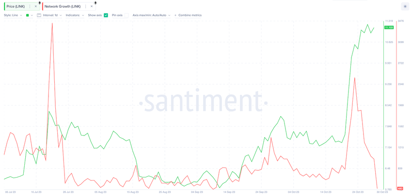 Chainlink (LINK) Network Growth