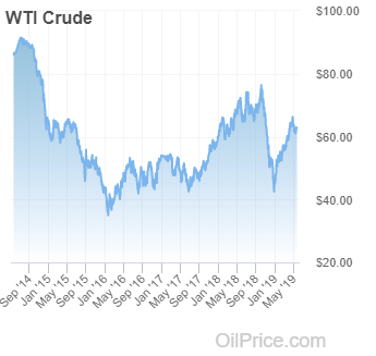 oil price