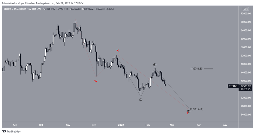 Niedźwiedzi scenariusz liczby fal Bitcoina