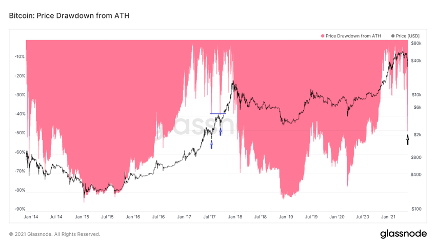 ATH Drawdown BTC