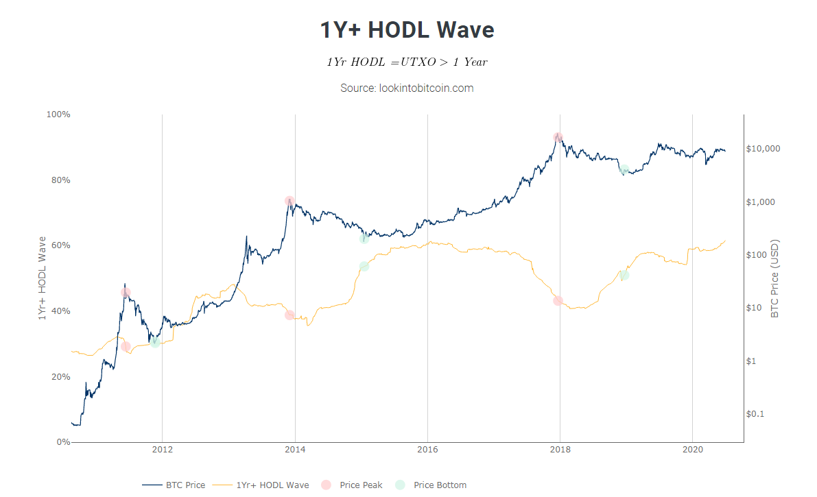 Bitcoin 1Y+ HODL Chart