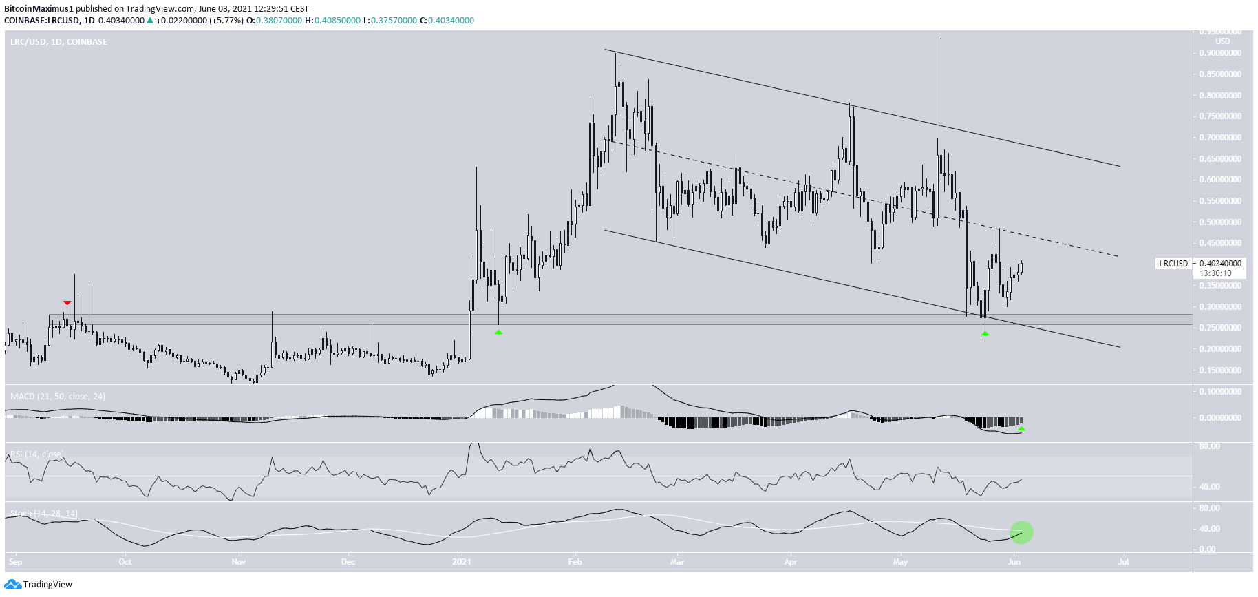 LRC Descending Channel