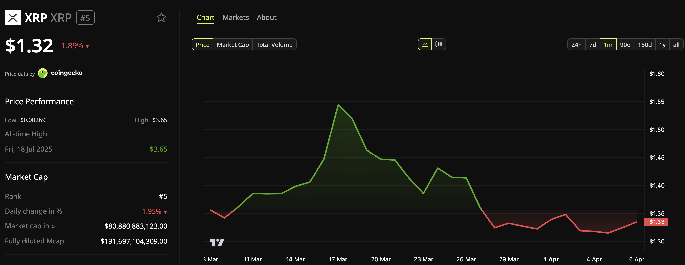Hiệu suất giá của XRP.