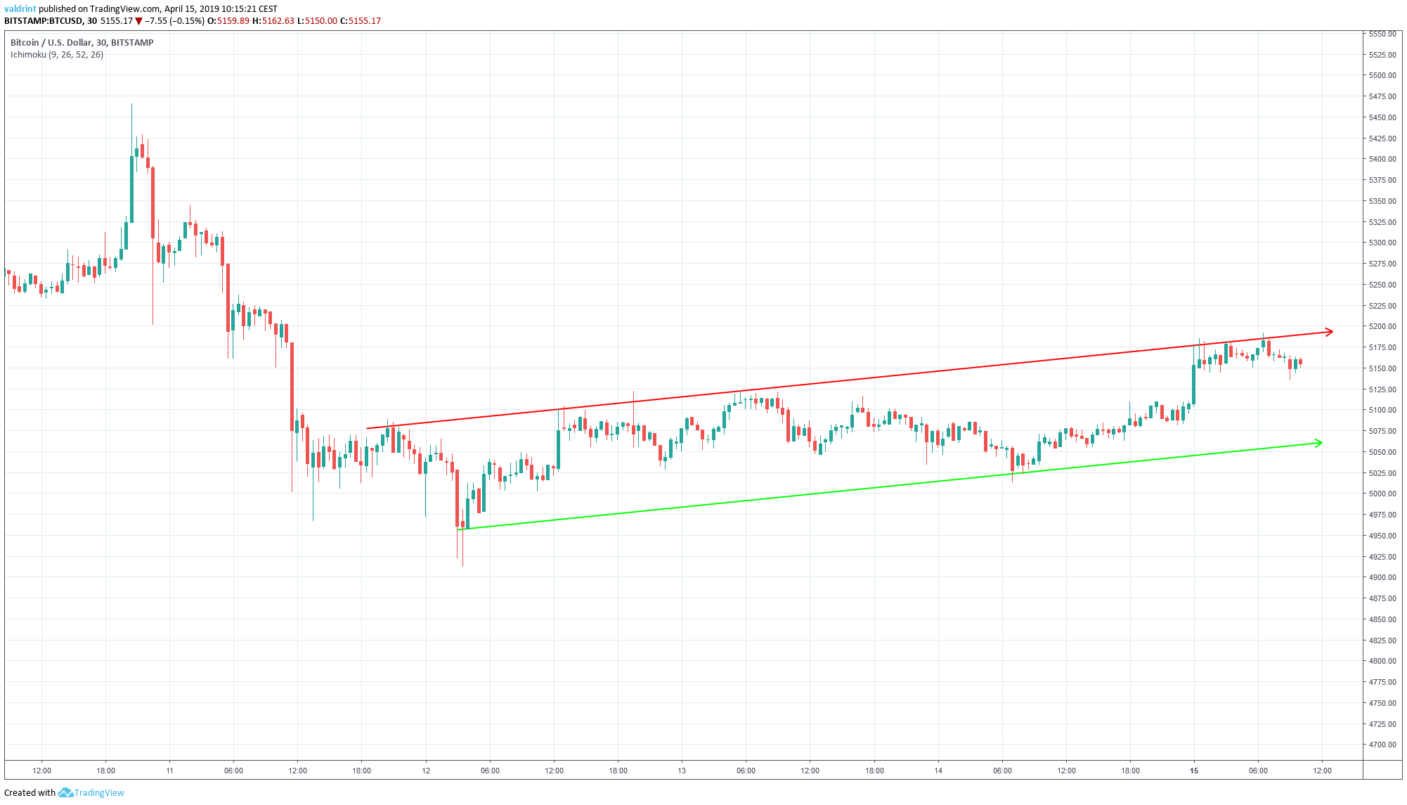 Bitcoin Ascending channel