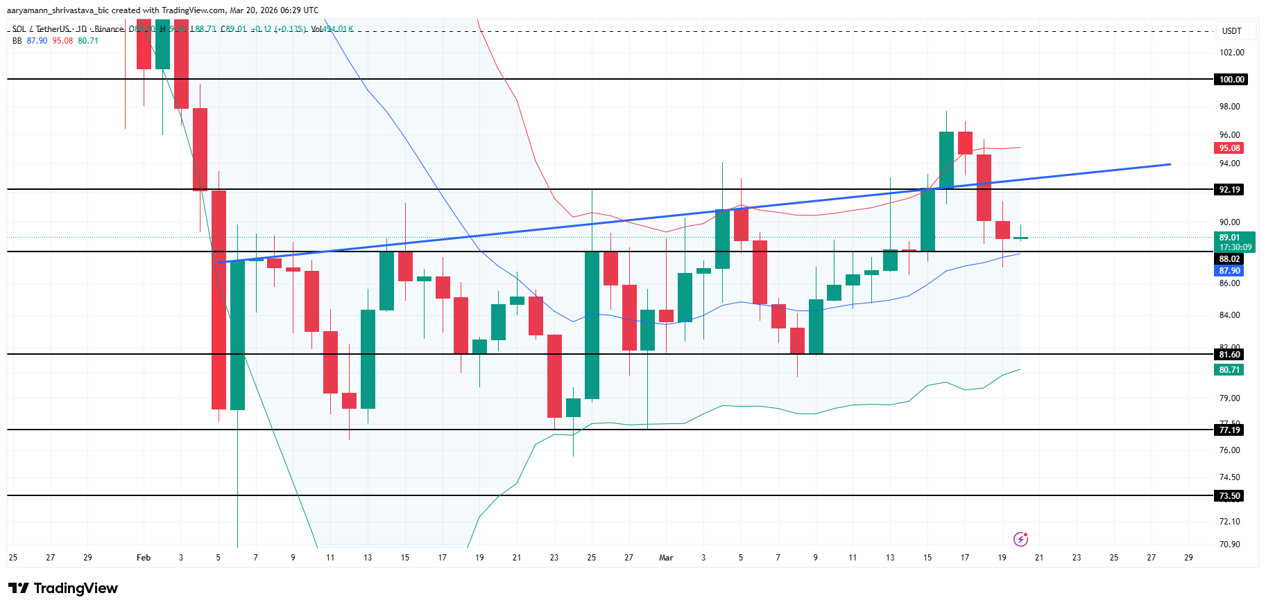 Solana Price Analysis. 