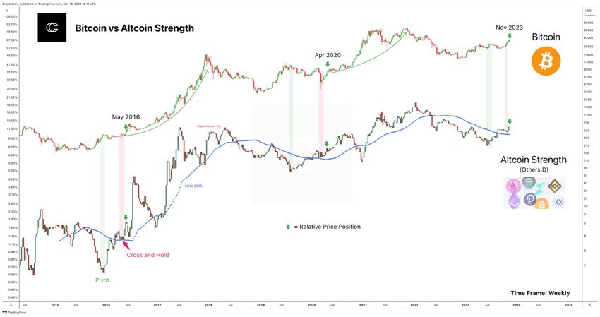 Bitcoin vs Altcoin strength. Source: X/@CryptoCon_
