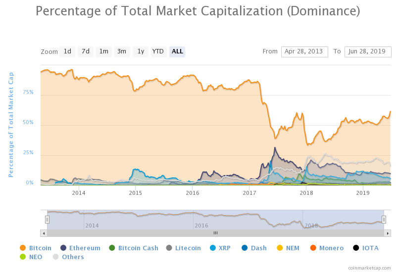 bitcoin dominance
