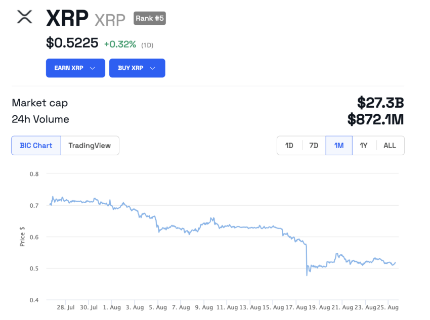 XRP price action.
