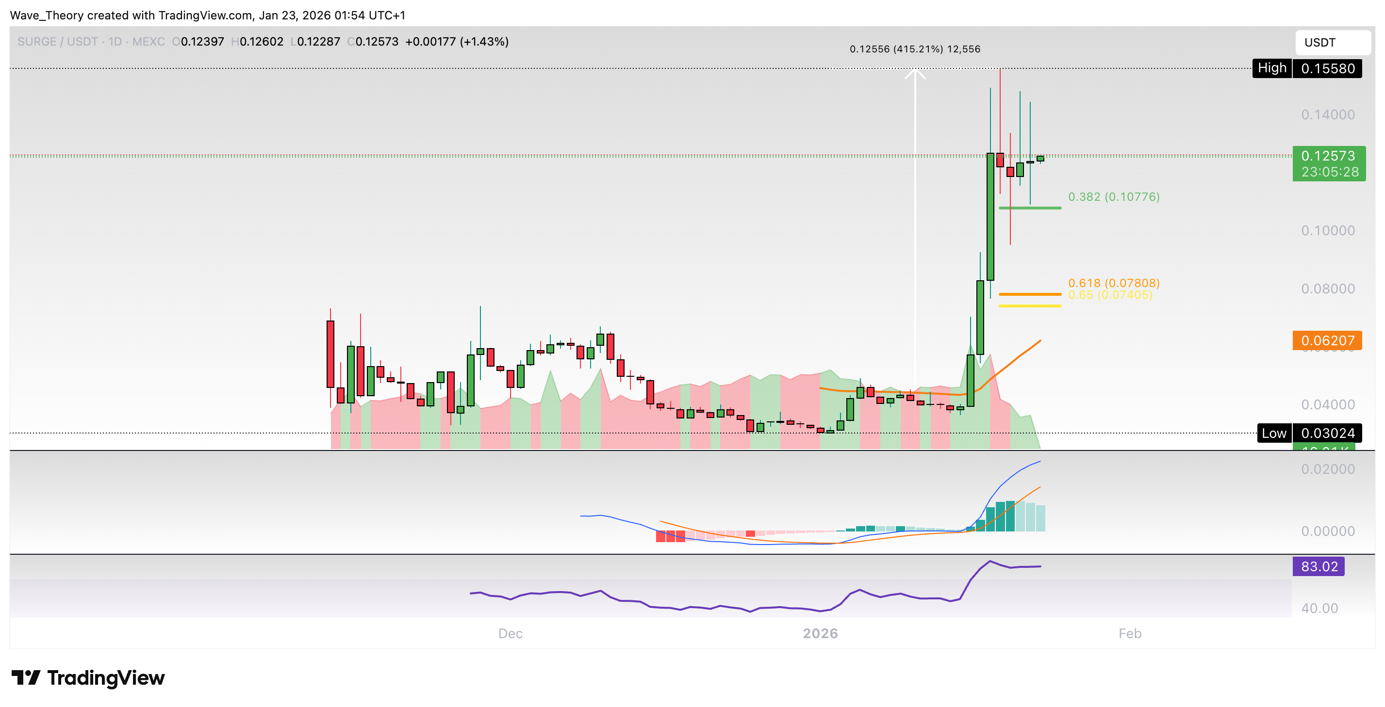 Surge (SURGE) Preis auf Tradingview