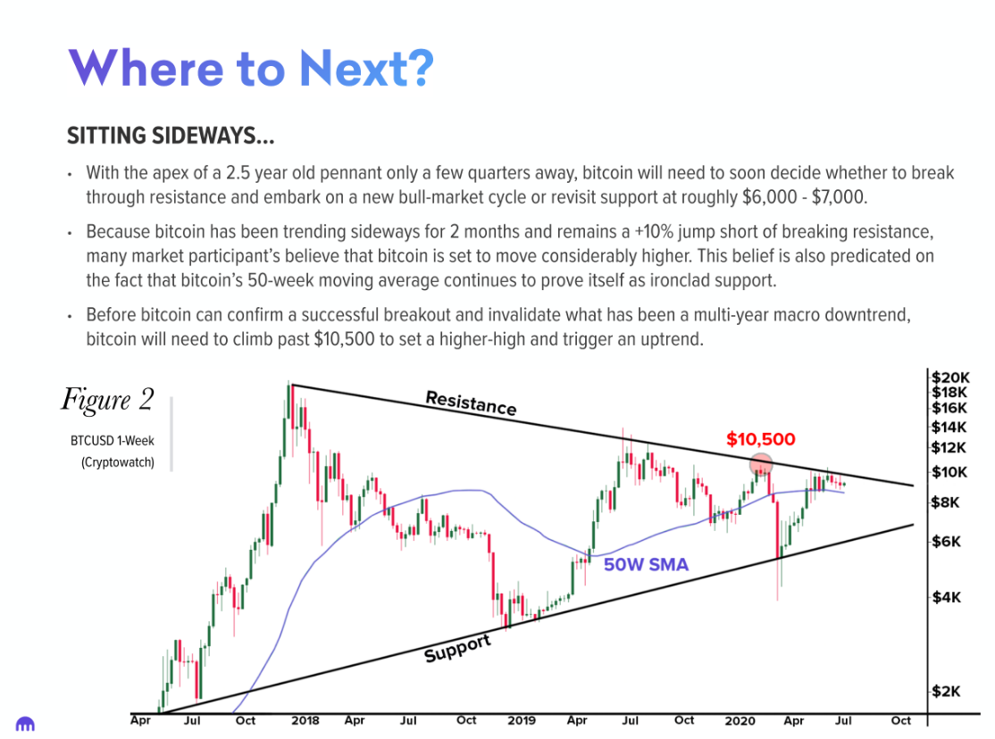 BTC/USD im Wochenchart - der Kurs wird sich bald für eine Richtung entscheiden müssen