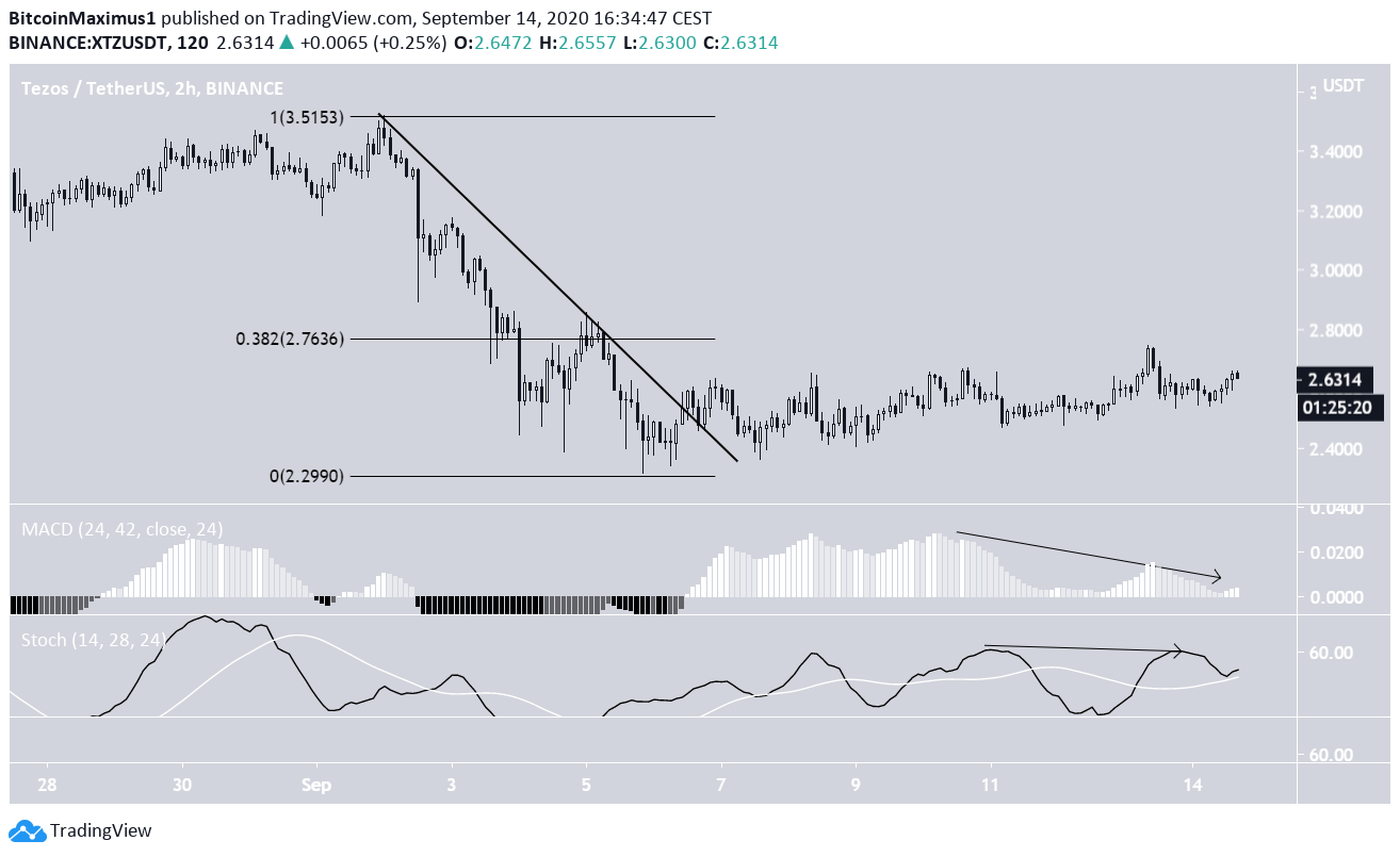 XTZ Short-Term Weakness