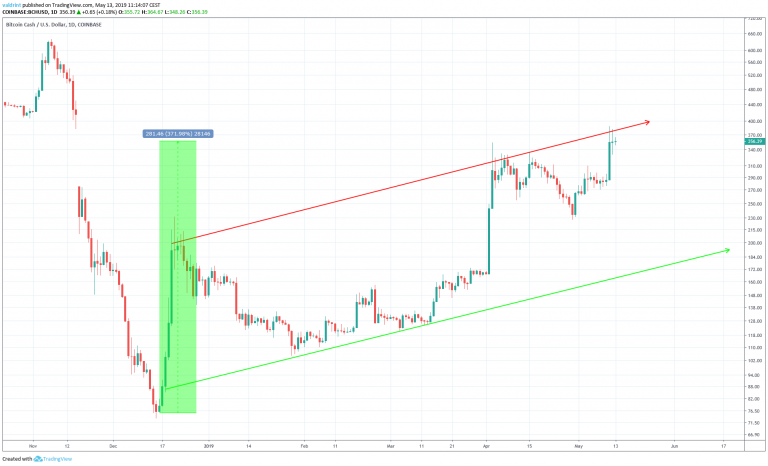 Bitcoin Cash Ascending Channel (May 13)