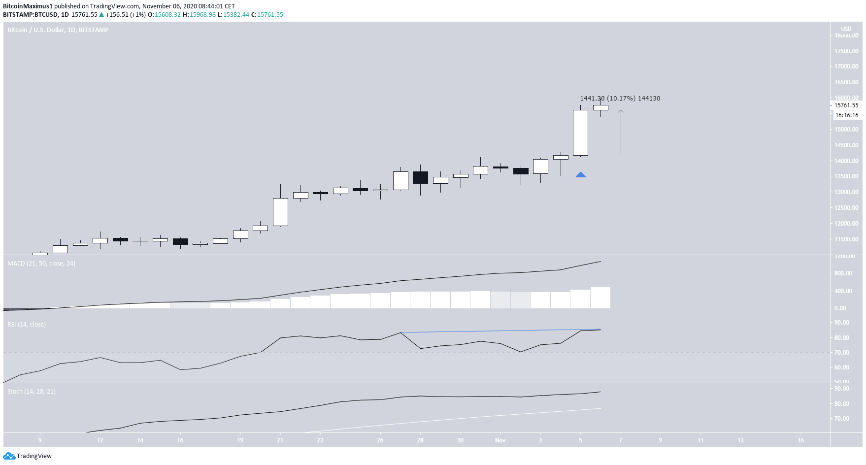 BTC Daily Movement