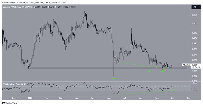 Cardano Price Outlook