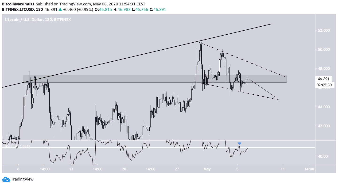 Litecoin Descending Wedge