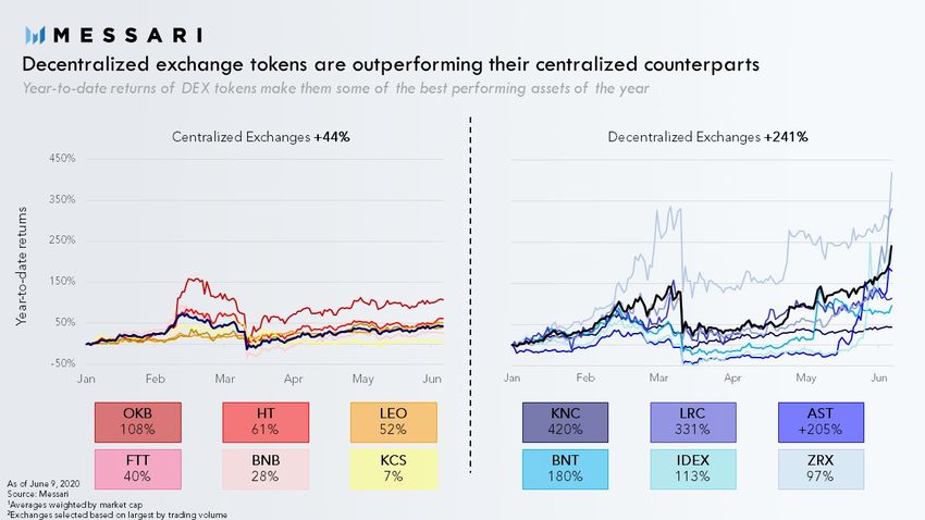 DEX vs CEX Token YTD Performance