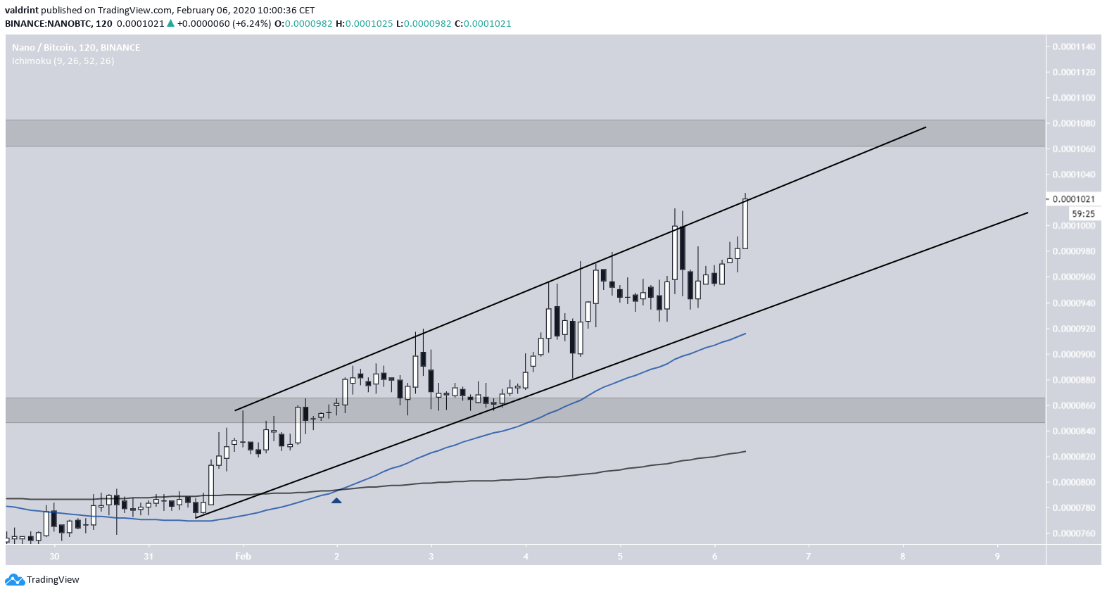 NANO Ascending Channel