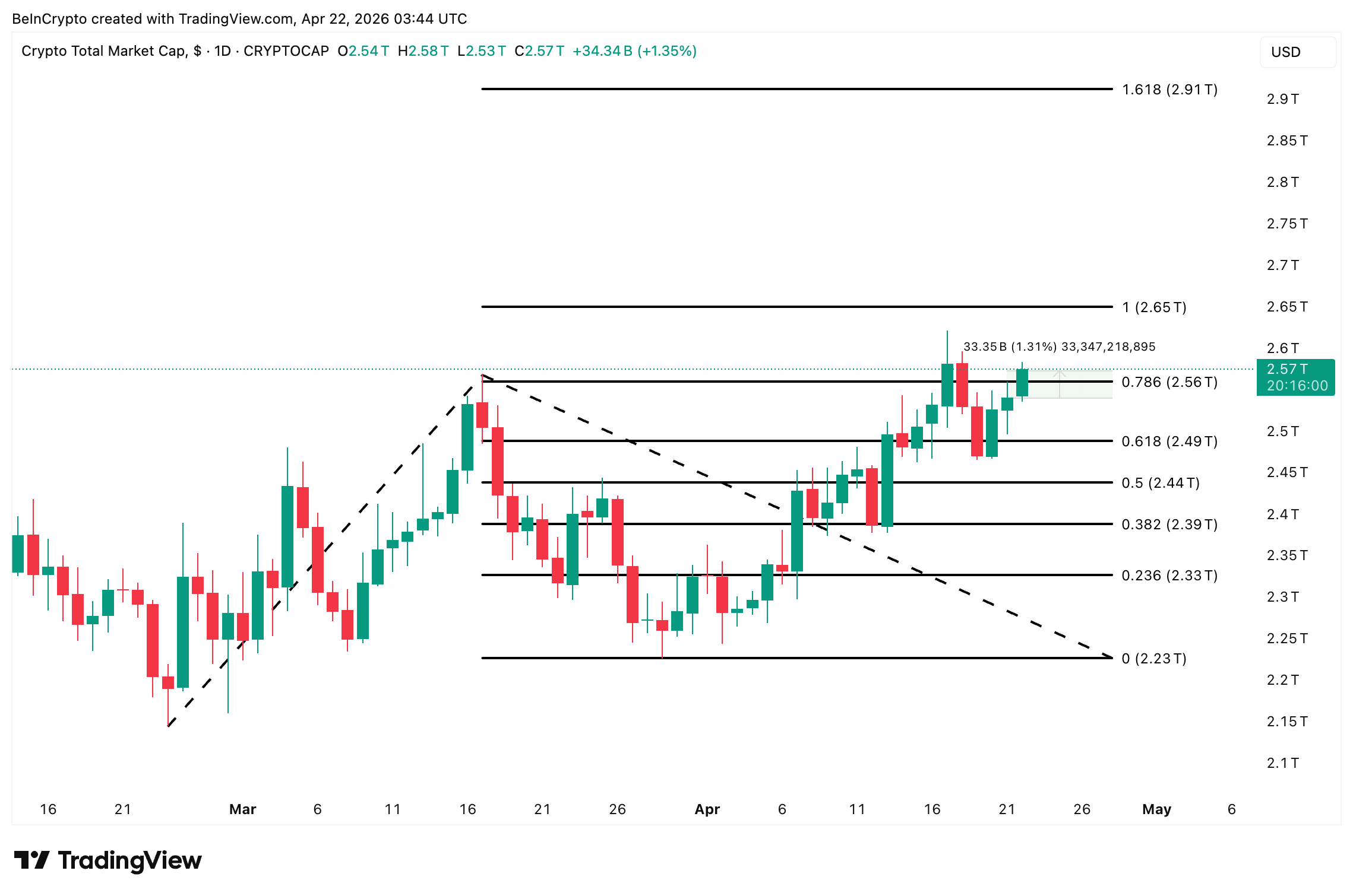 Total Market Cap Analysis