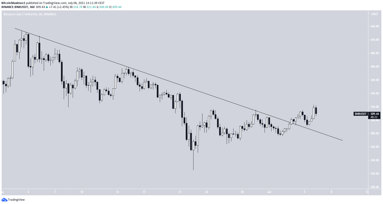 BNB Descending Resistance Line